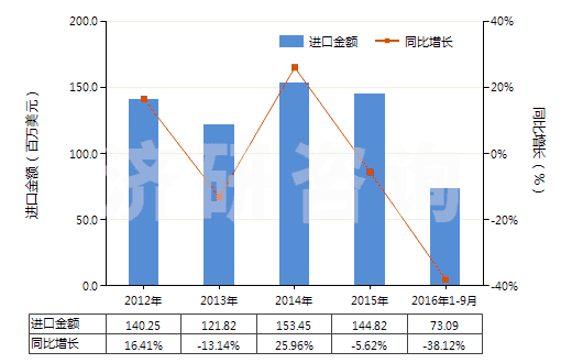 2012-2016年9月中國(guó)升降機(jī)、倒卸式起重機(jī)或自動(dòng)梯的零件(HS84313100)進(jìn)口總額及增速統(tǒng)計(jì)